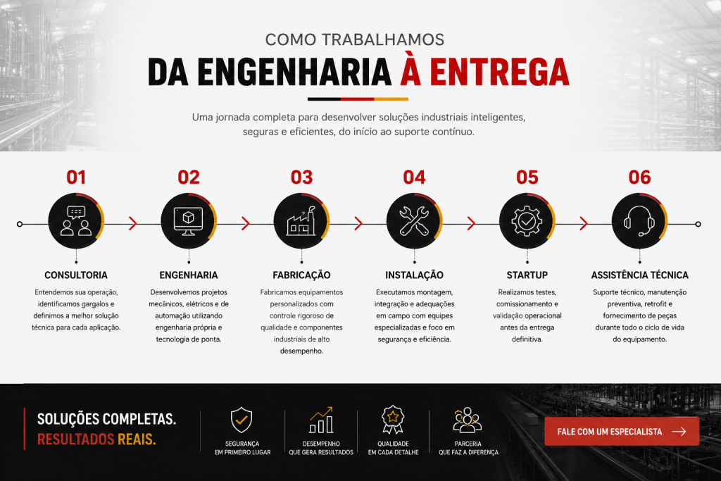 Banner Como Trabalhamos Hensller com processo completo de engenharia, fabricação, automação, instalação, comissionamento e assistência técnica para sistemas de movimentação industrial.